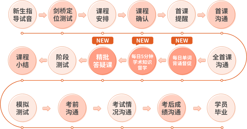 雅思考前冲刺，选择正确培训机构很重要